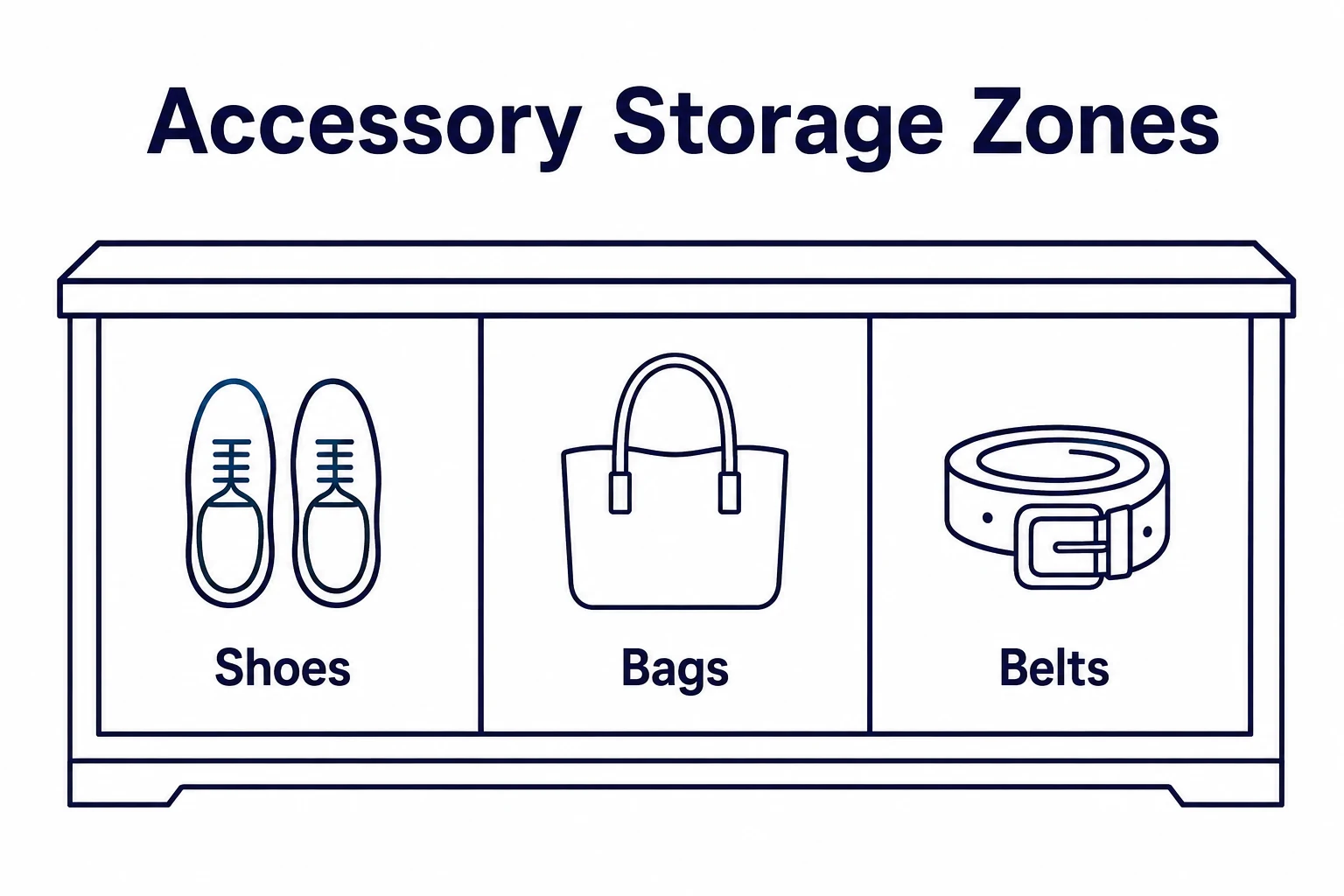 Graphic showing planned wardrobe zones for shoes, bags and accessories.
